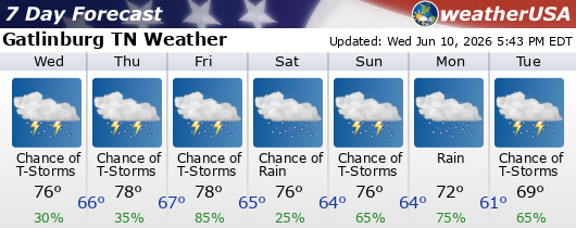Gatlinburg TN Weather Forecast